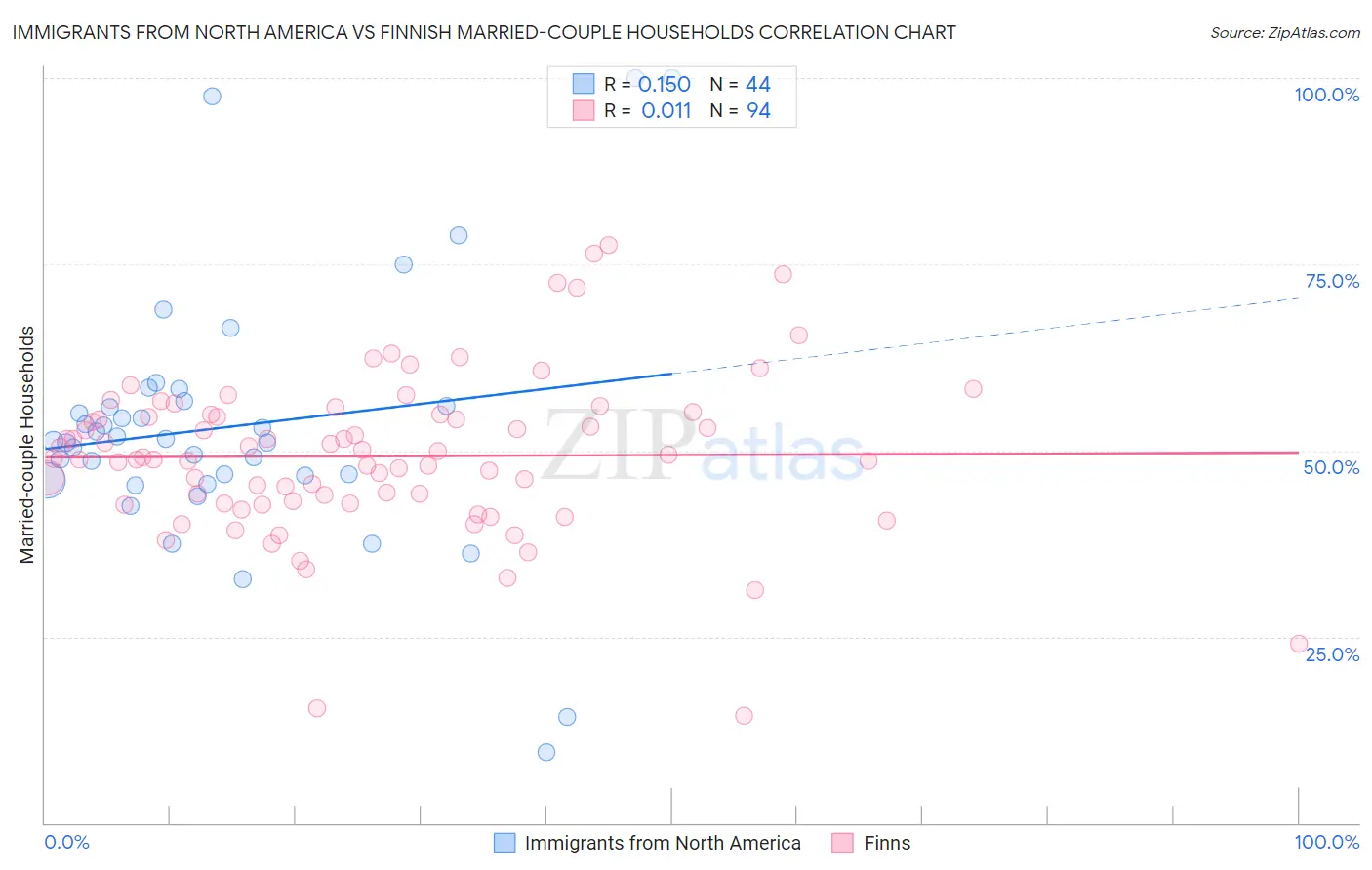 Immigrants from North America vs Finnish Married-couple Households