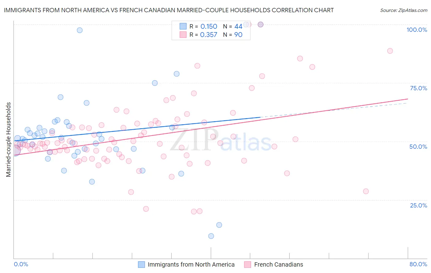 Immigrants from North America vs French Canadian Married-couple Households