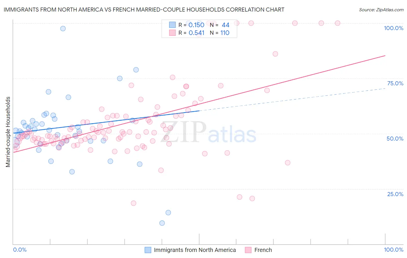 Immigrants from North America vs French Married-couple Households