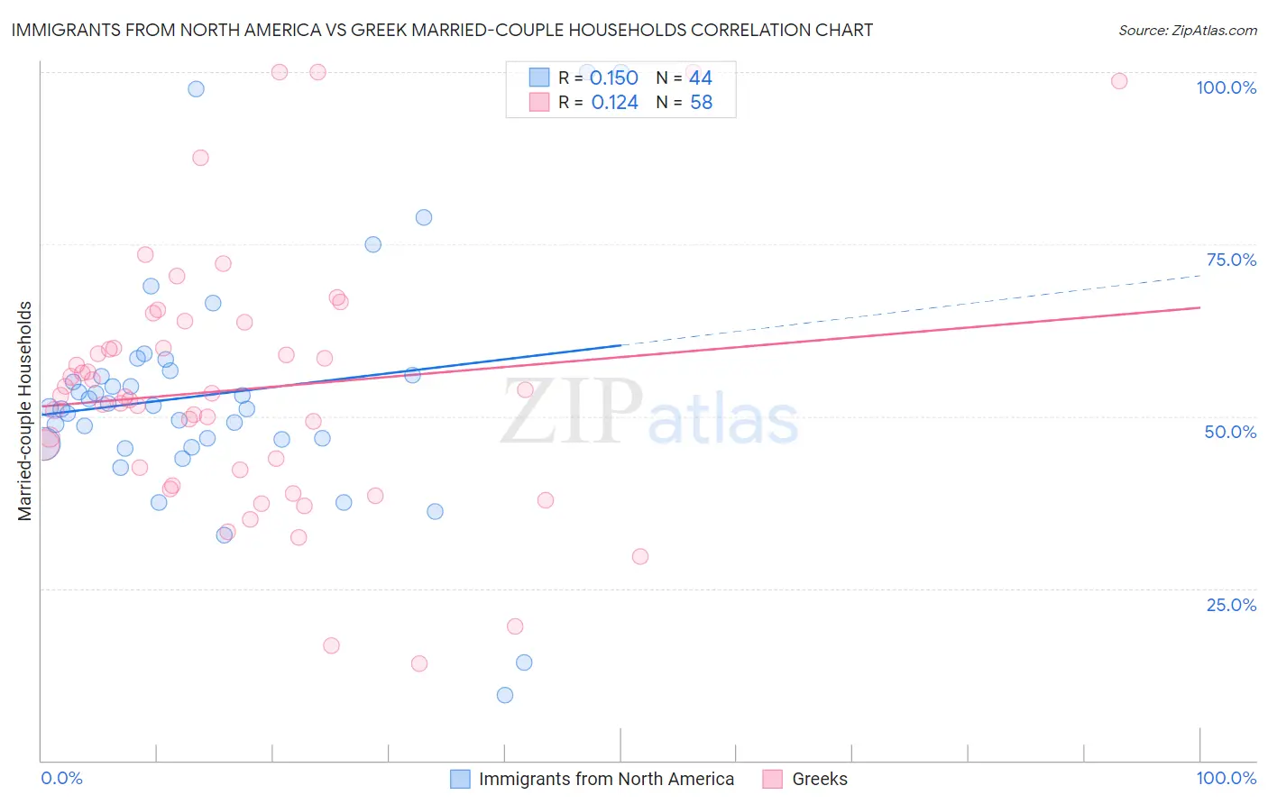 Immigrants from North America vs Greek Married-couple Households