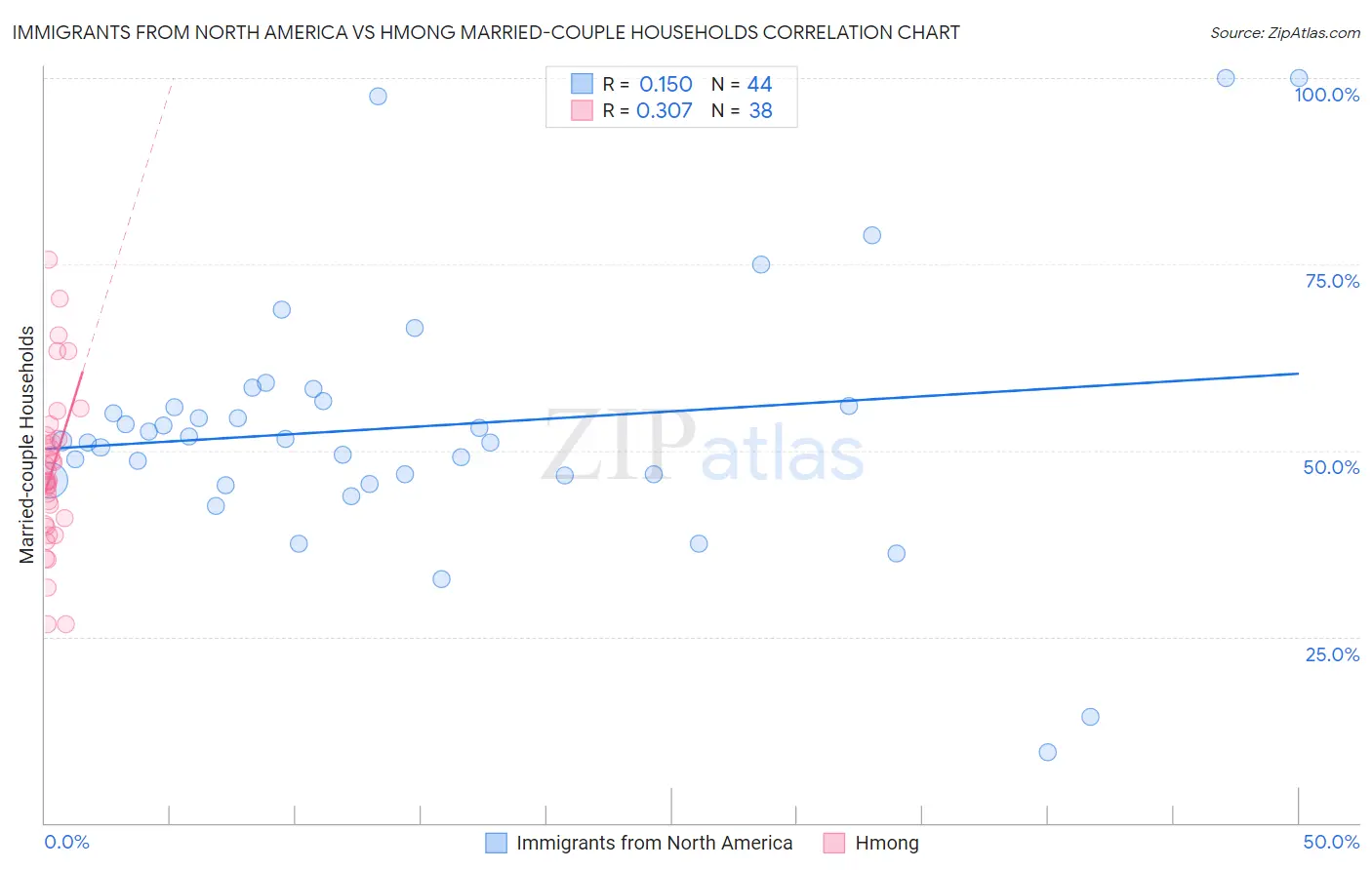 Immigrants from North America vs Hmong Married-couple Households