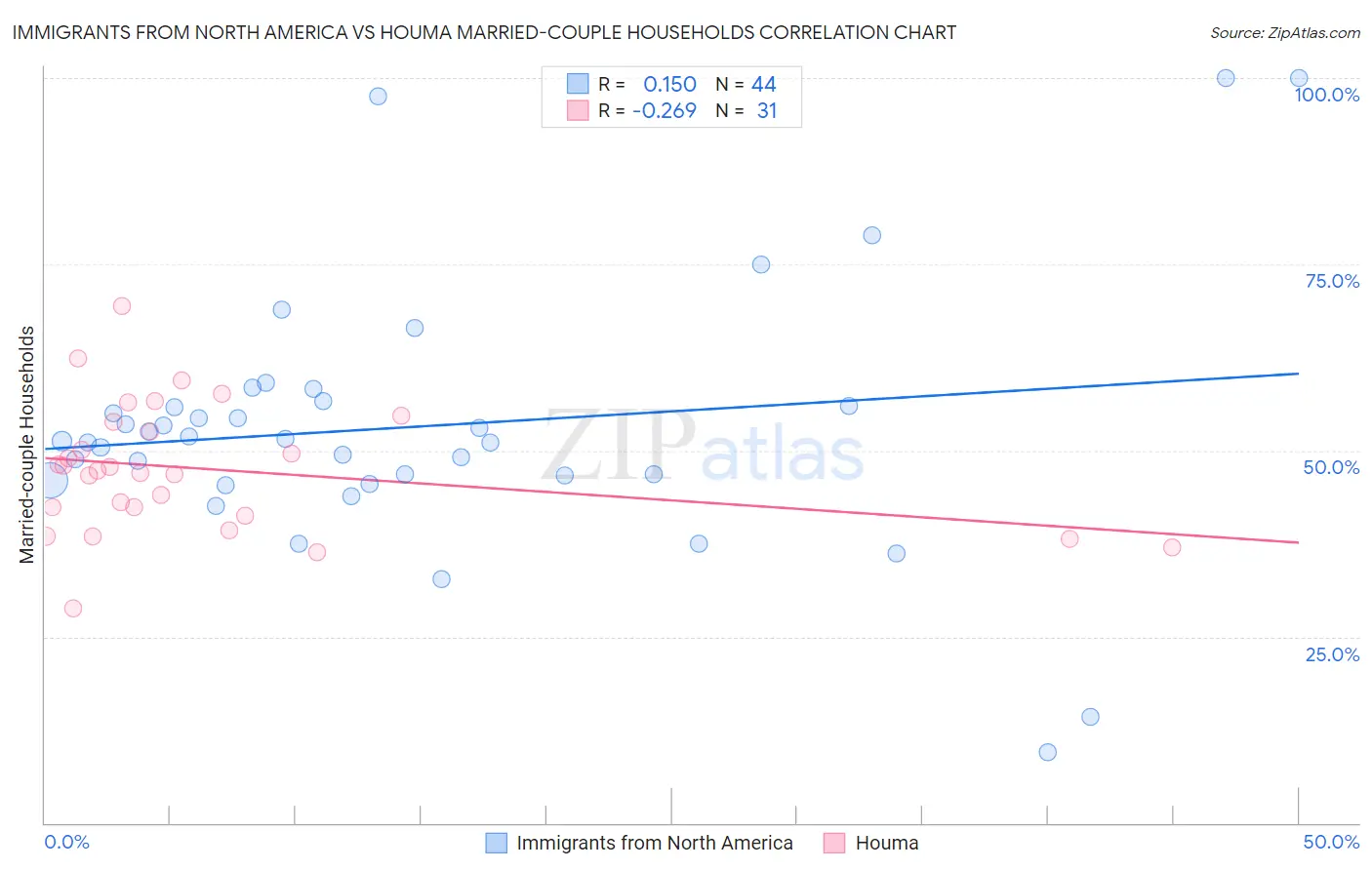 Immigrants from North America vs Houma Married-couple Households