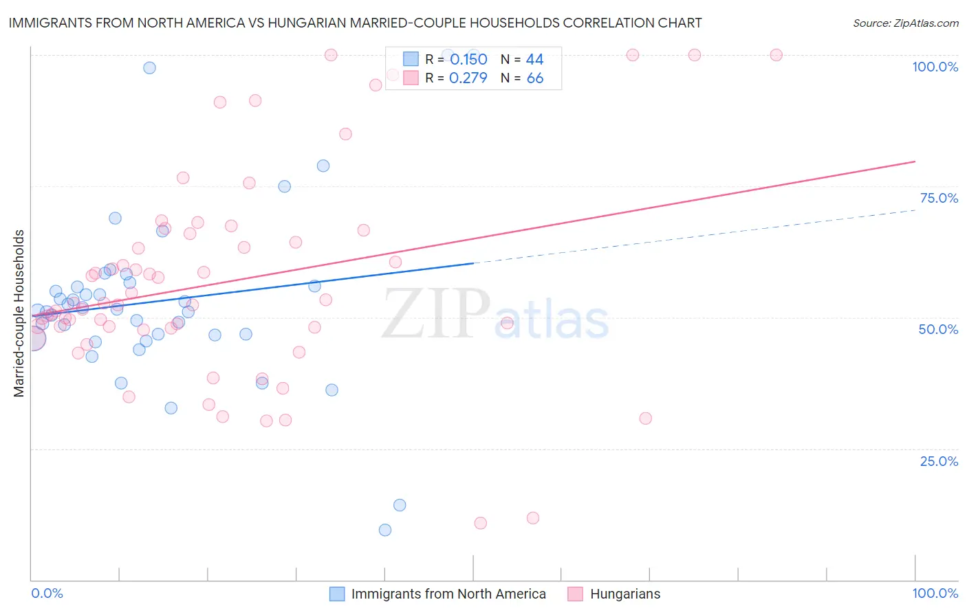 Immigrants from North America vs Hungarian Married-couple Households