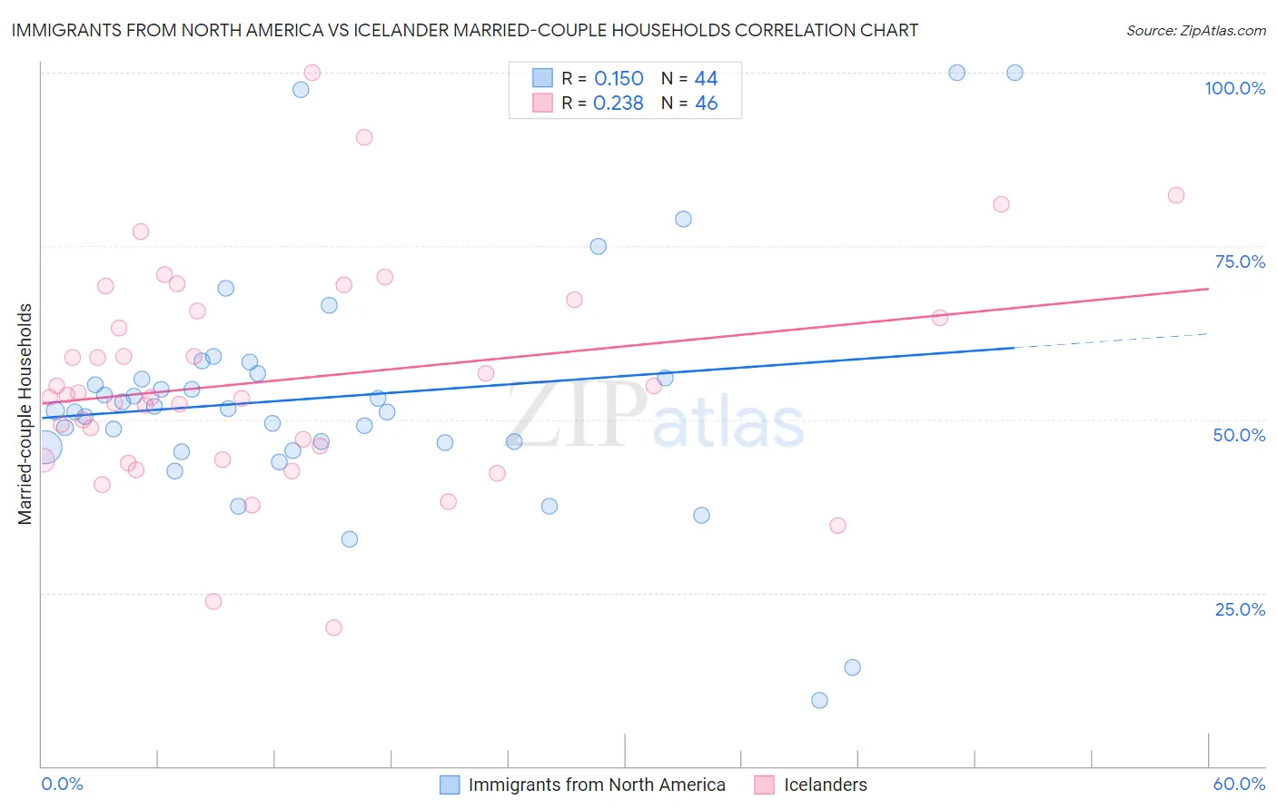 Immigrants from North America vs Icelander Married-couple Households