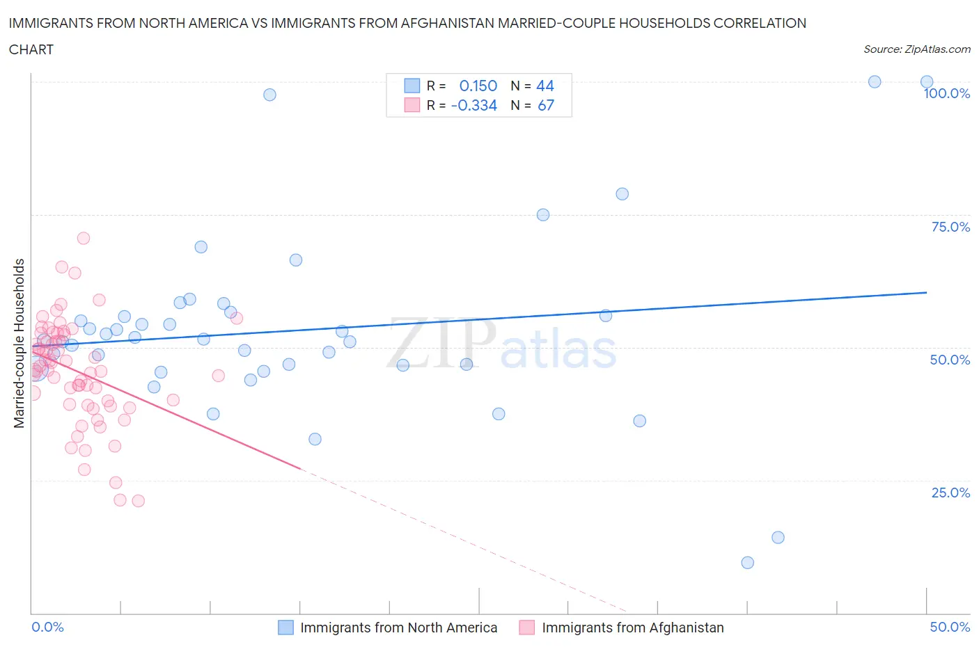 Immigrants from North America vs Immigrants from Afghanistan Married-couple Households