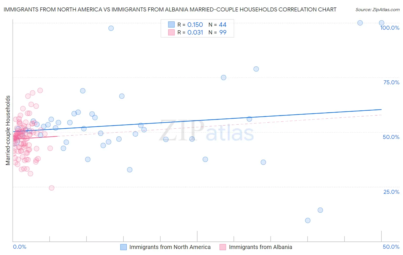 Immigrants from North America vs Immigrants from Albania Married-couple Households