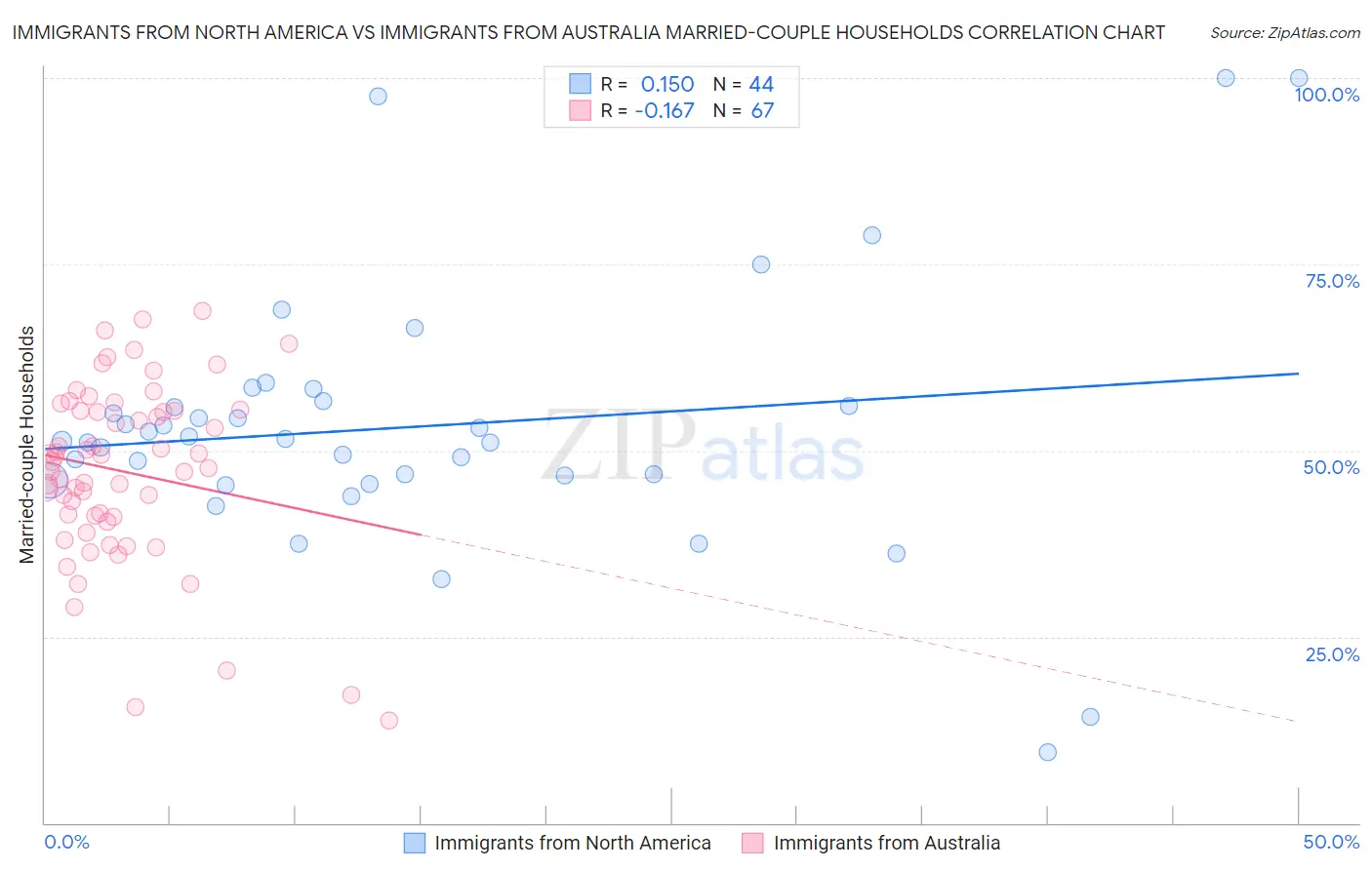 Immigrants from North America vs Immigrants from Australia Married-couple Households