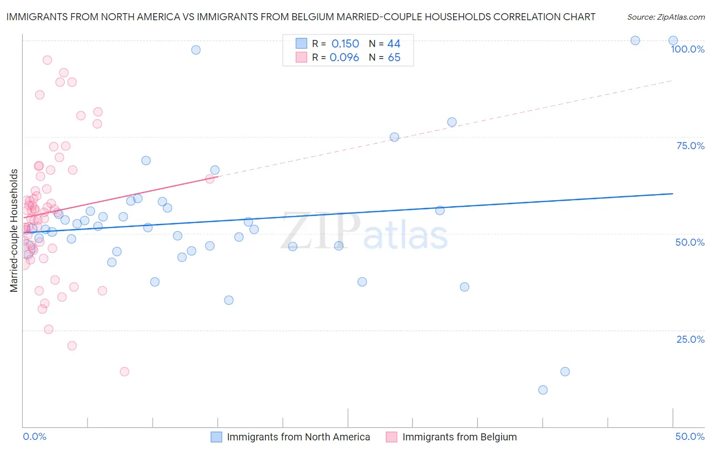 Immigrants from North America vs Immigrants from Belgium Married-couple Households