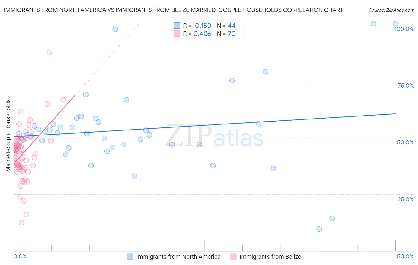 Immigrants from North America vs Immigrants from Belize Married-couple Households