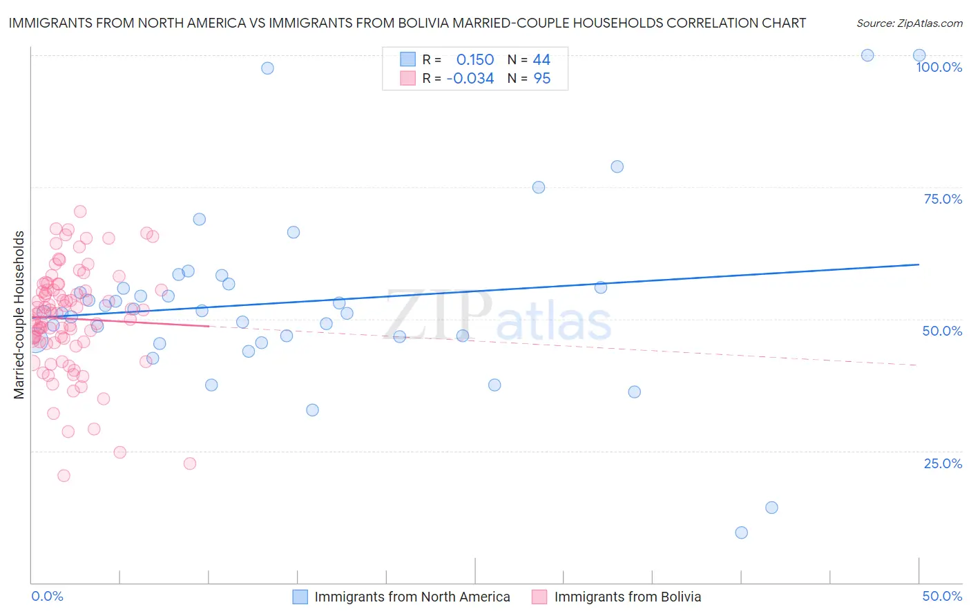 Immigrants from North America vs Immigrants from Bolivia Married-couple Households