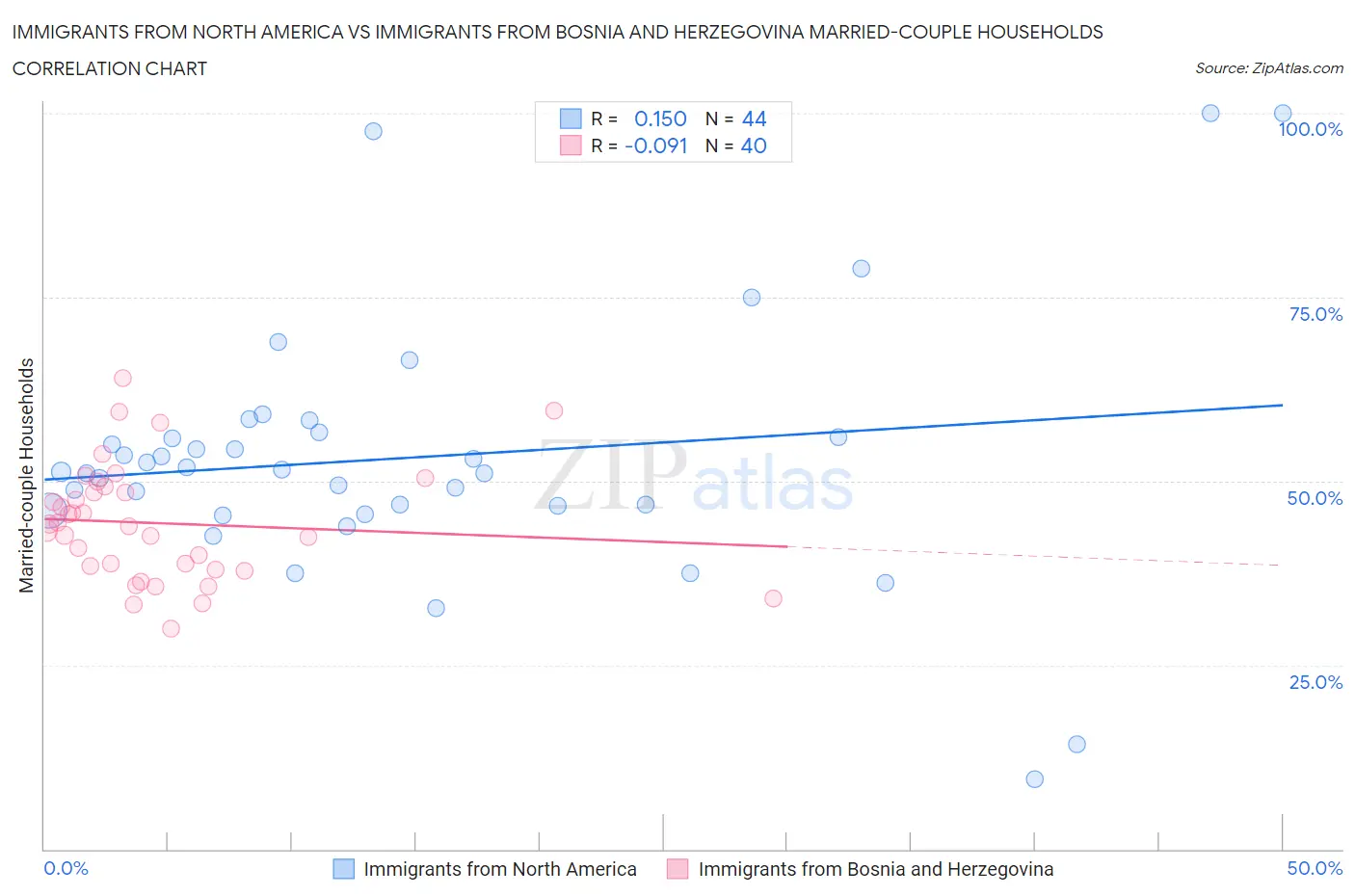 Immigrants from North America vs Immigrants from Bosnia and Herzegovina Married-couple Households