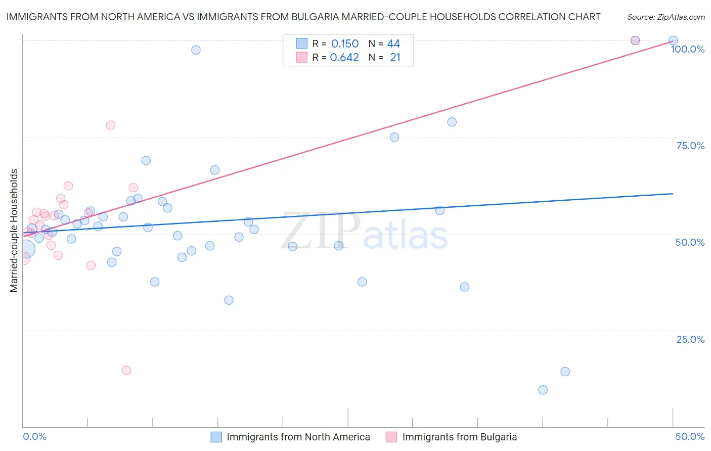 Immigrants from North America vs Immigrants from Bulgaria Married-couple Households