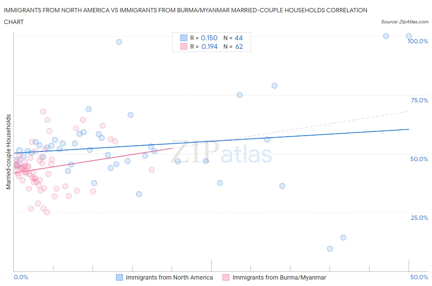 Immigrants from North America vs Immigrants from Burma/Myanmar Married-couple Households