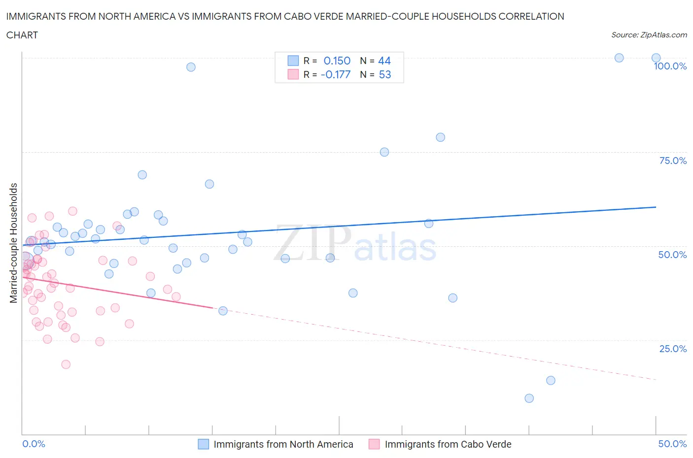 Immigrants from North America vs Immigrants from Cabo Verde Married-couple Households