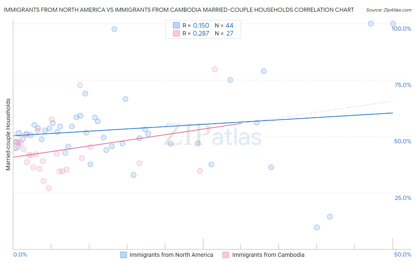 Immigrants from North America vs Immigrants from Cambodia Married-couple Households