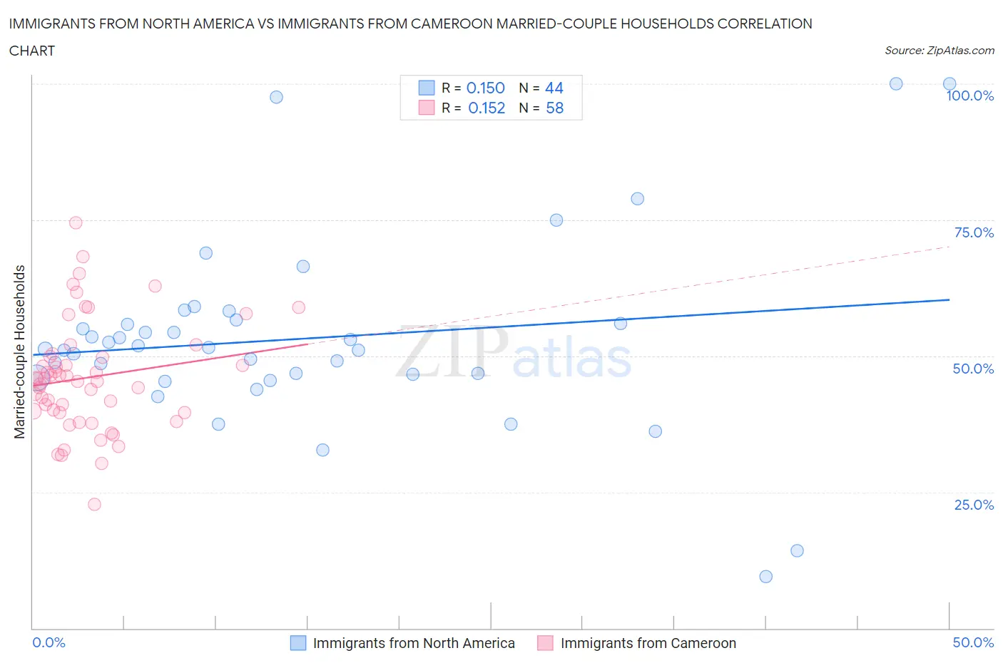 Immigrants from North America vs Immigrants from Cameroon Married-couple Households