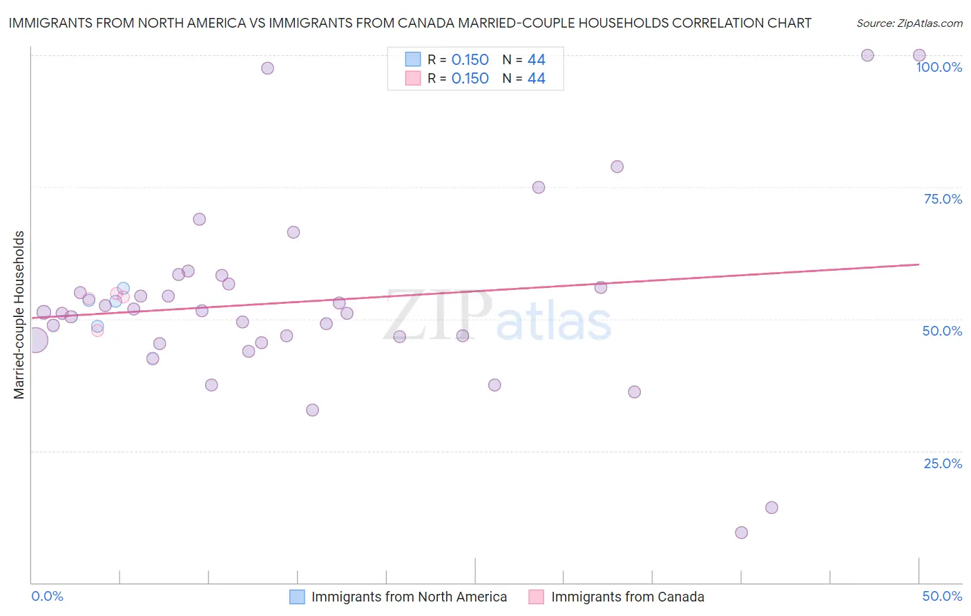 Immigrants from North America vs Immigrants from Canada Married-couple Households