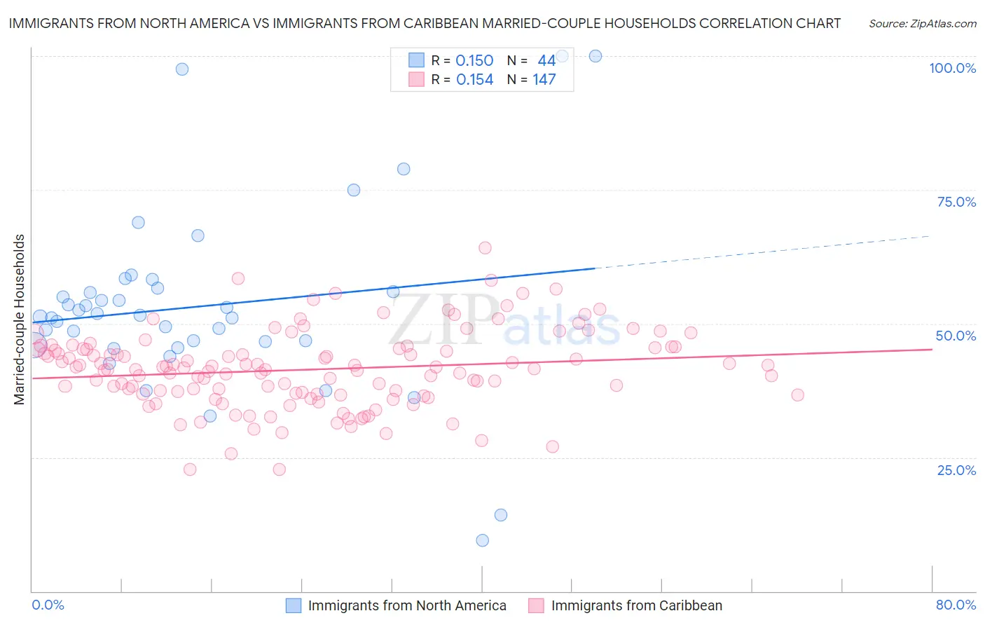 Immigrants from North America vs Immigrants from Caribbean Married-couple Households