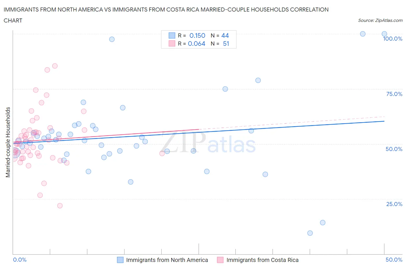 Immigrants from North America vs Immigrants from Costa Rica Married-couple Households