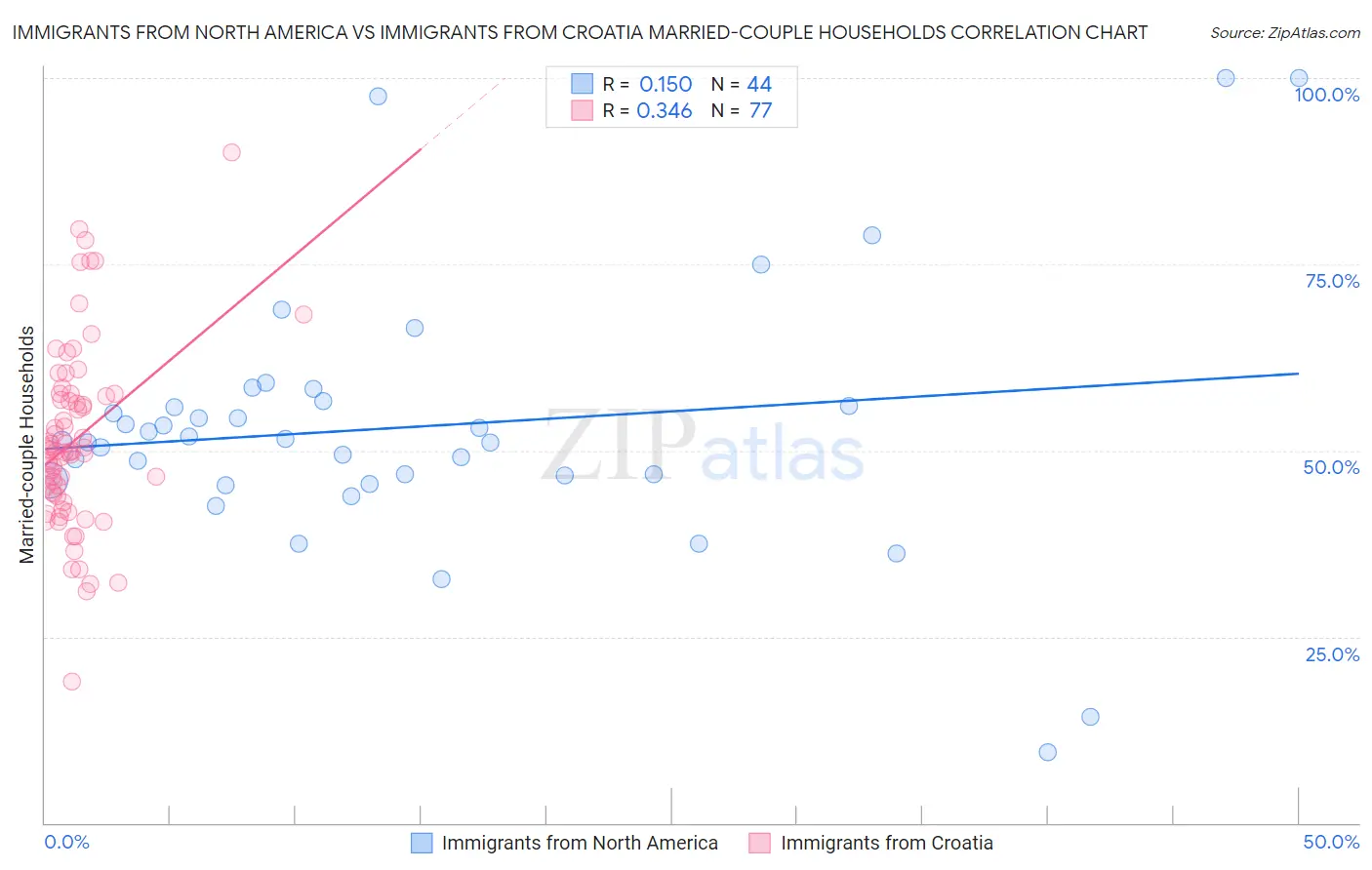 Immigrants from North America vs Immigrants from Croatia Married-couple Households