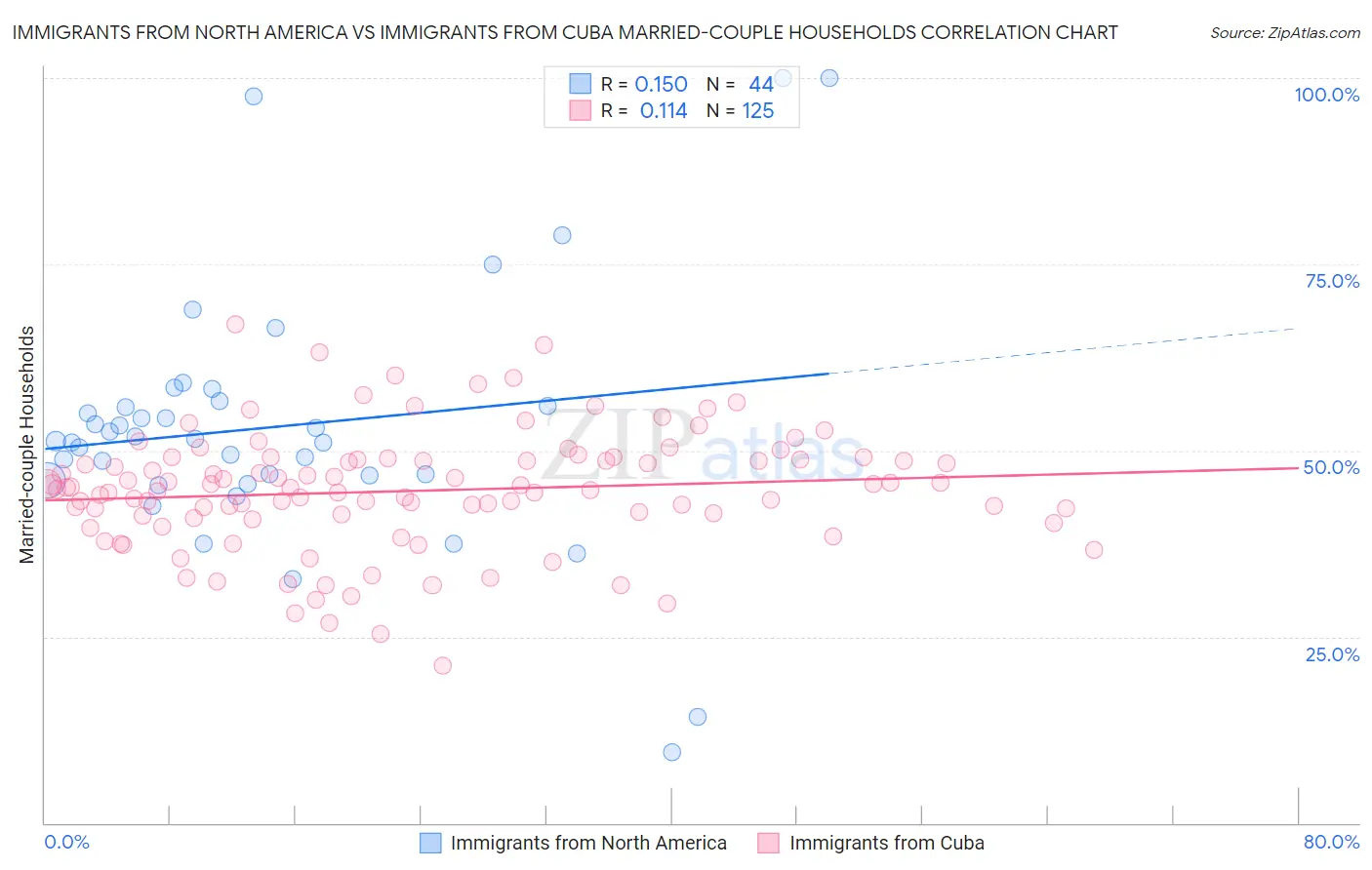 Immigrants from North America vs Immigrants from Cuba Married-couple Households