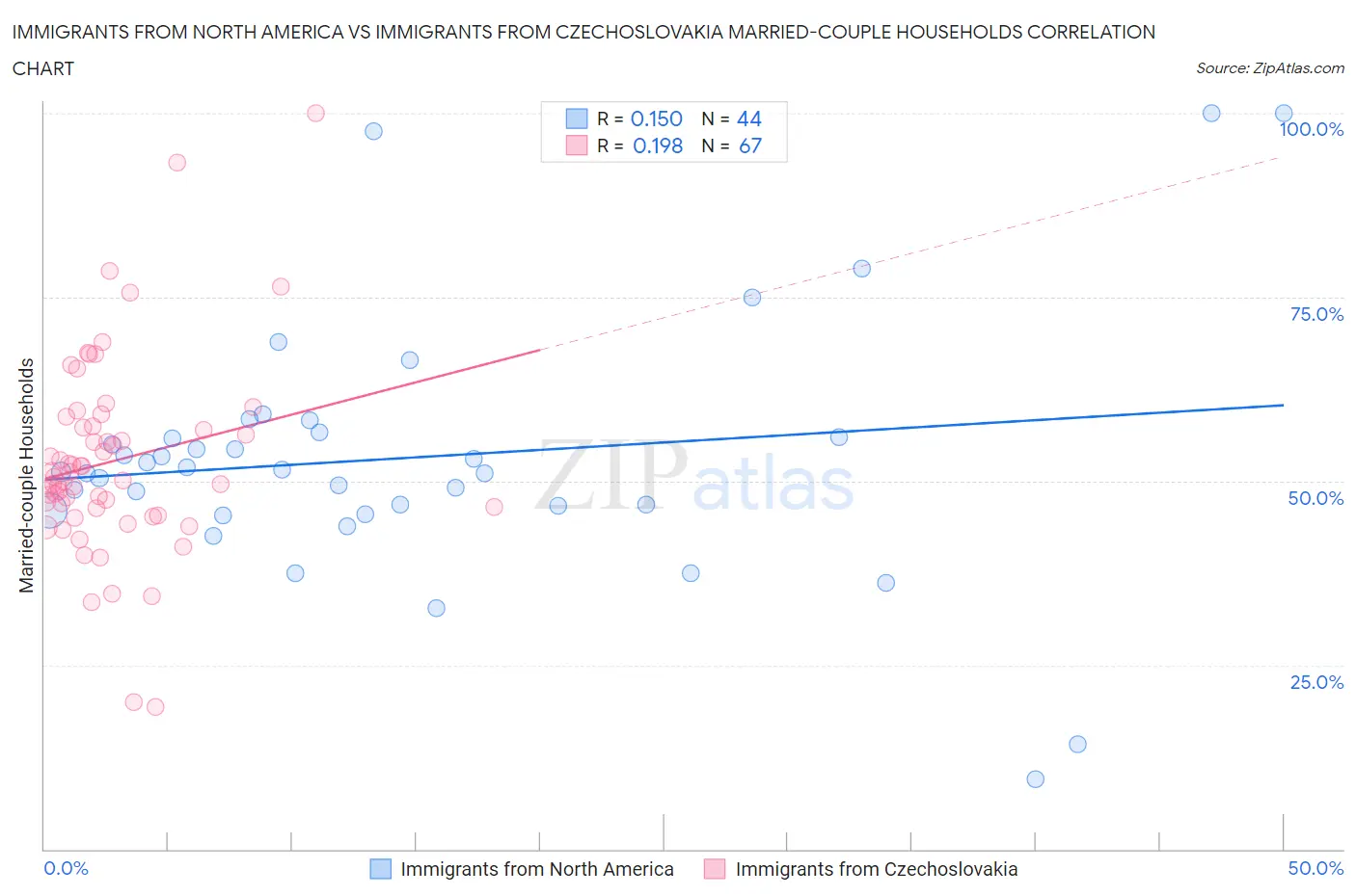 Immigrants from North America vs Immigrants from Czechoslovakia Married-couple Households