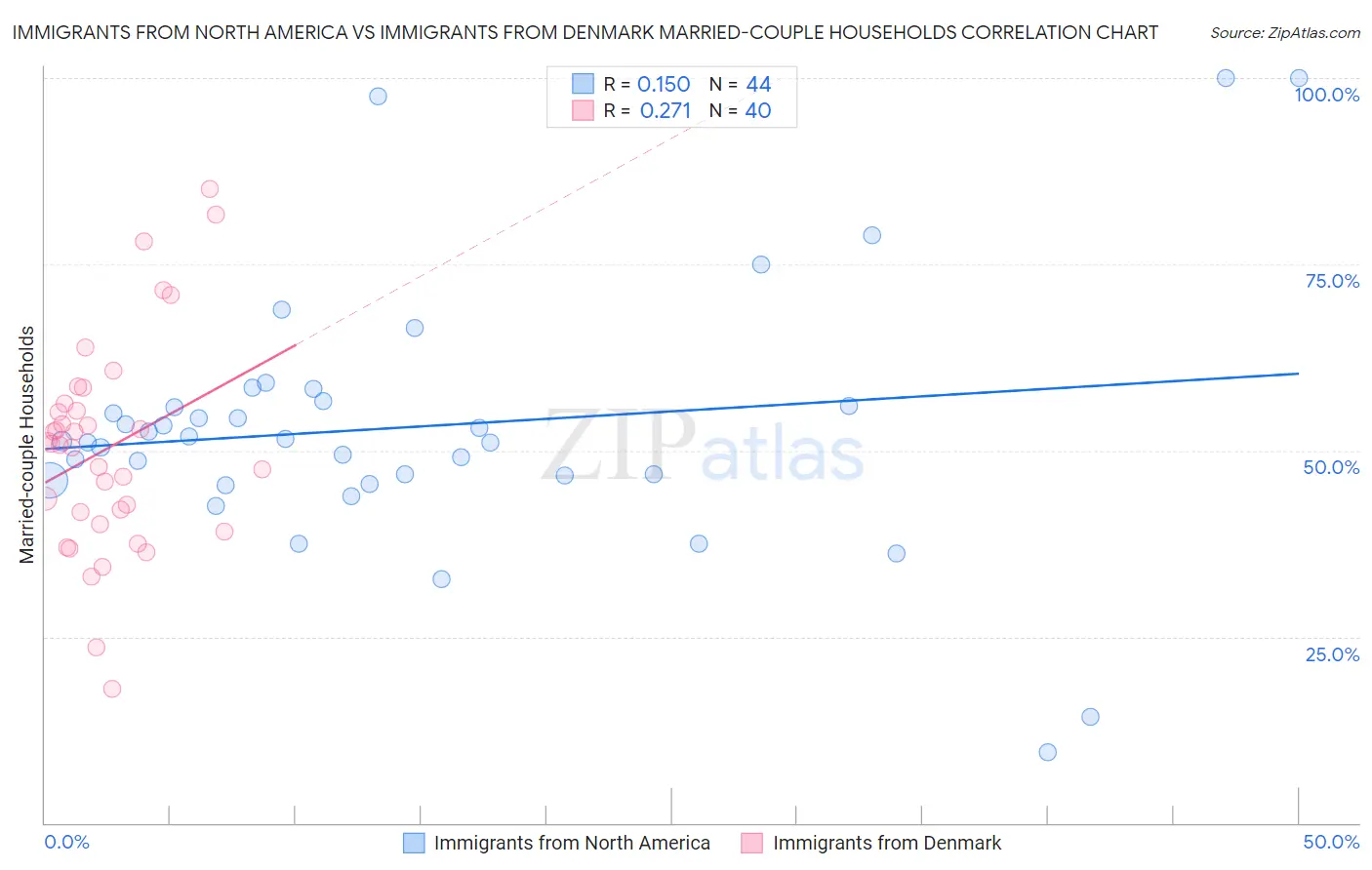 Immigrants from North America vs Immigrants from Denmark Married-couple Households