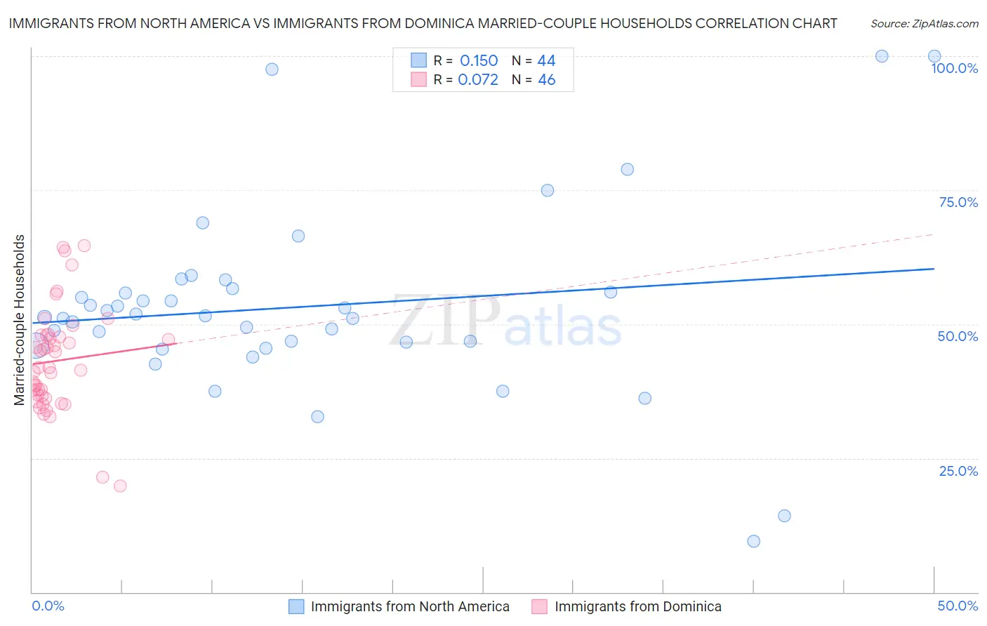 Immigrants from North America vs Immigrants from Dominica Married-couple Households