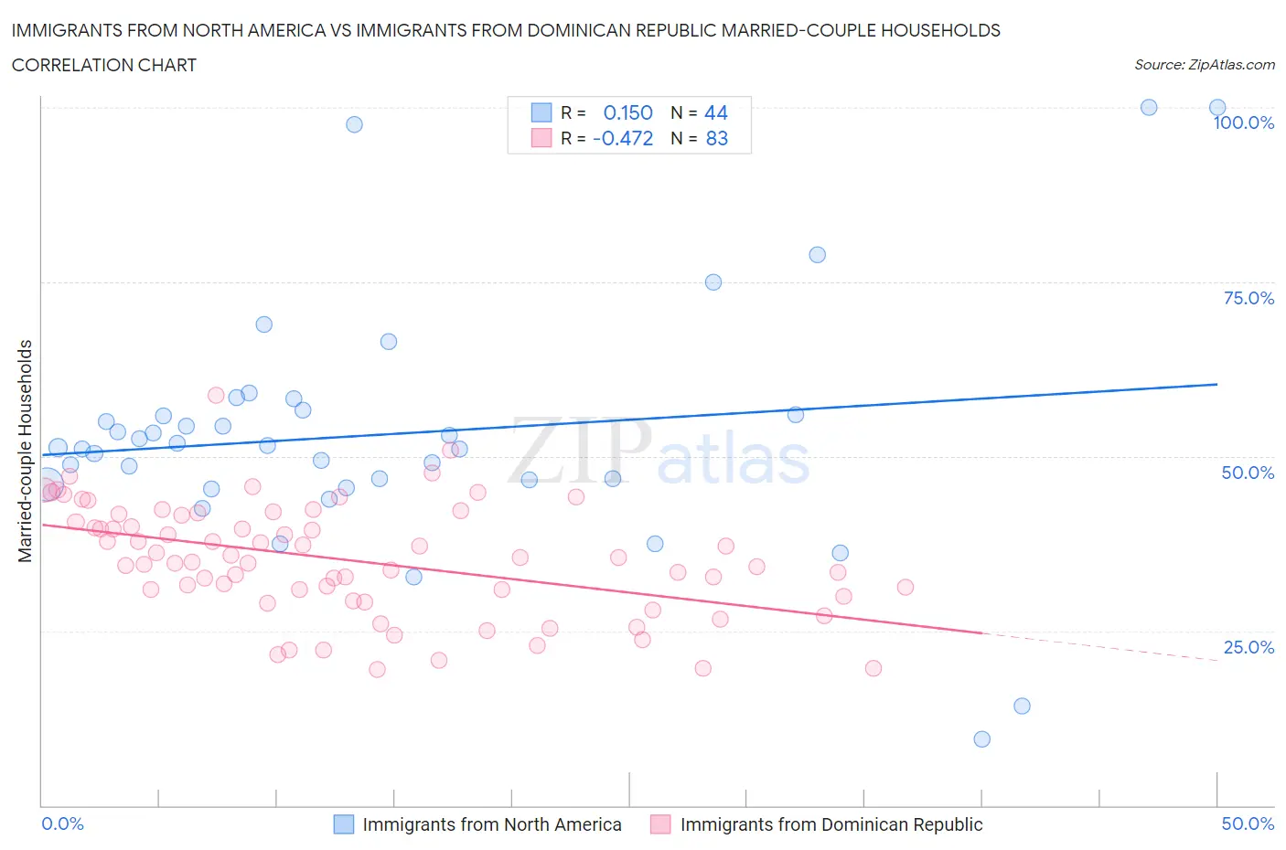 Immigrants from North America vs Immigrants from Dominican Republic Married-couple Households