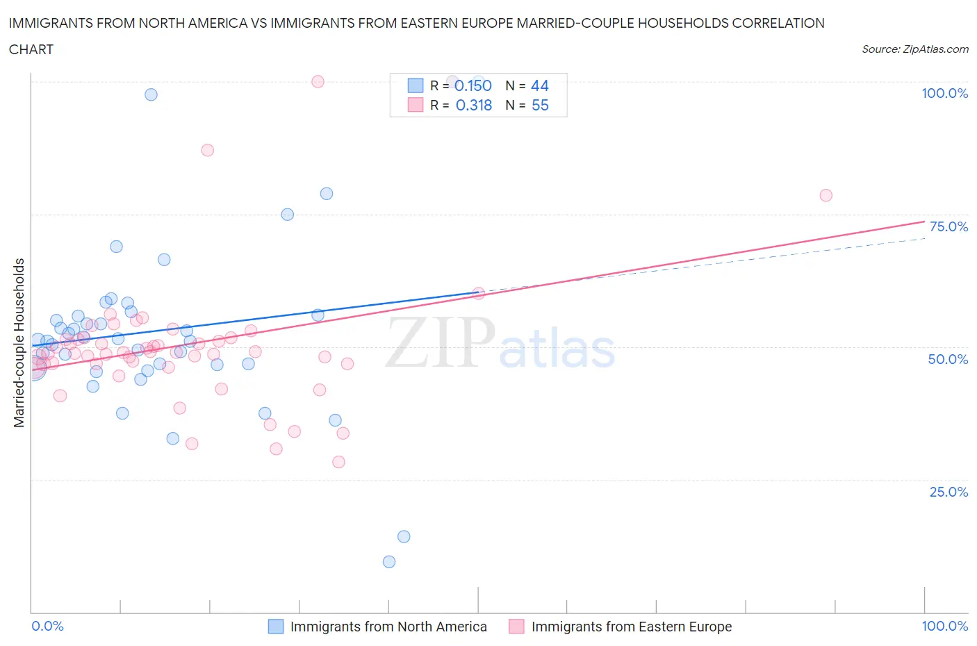 Immigrants from North America vs Immigrants from Eastern Europe Married-couple Households