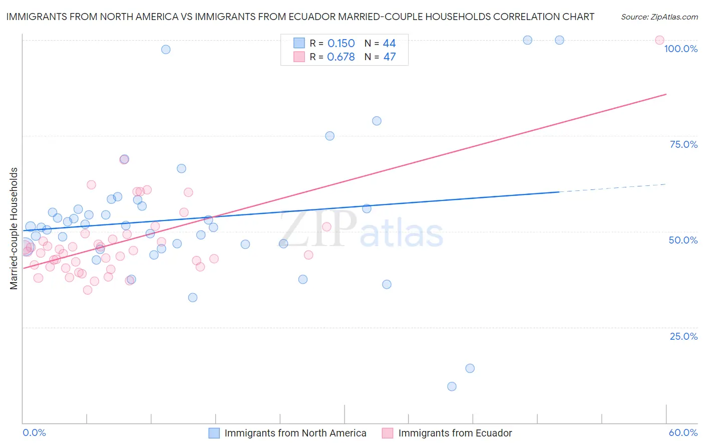 Immigrants from North America vs Immigrants from Ecuador Married-couple Households