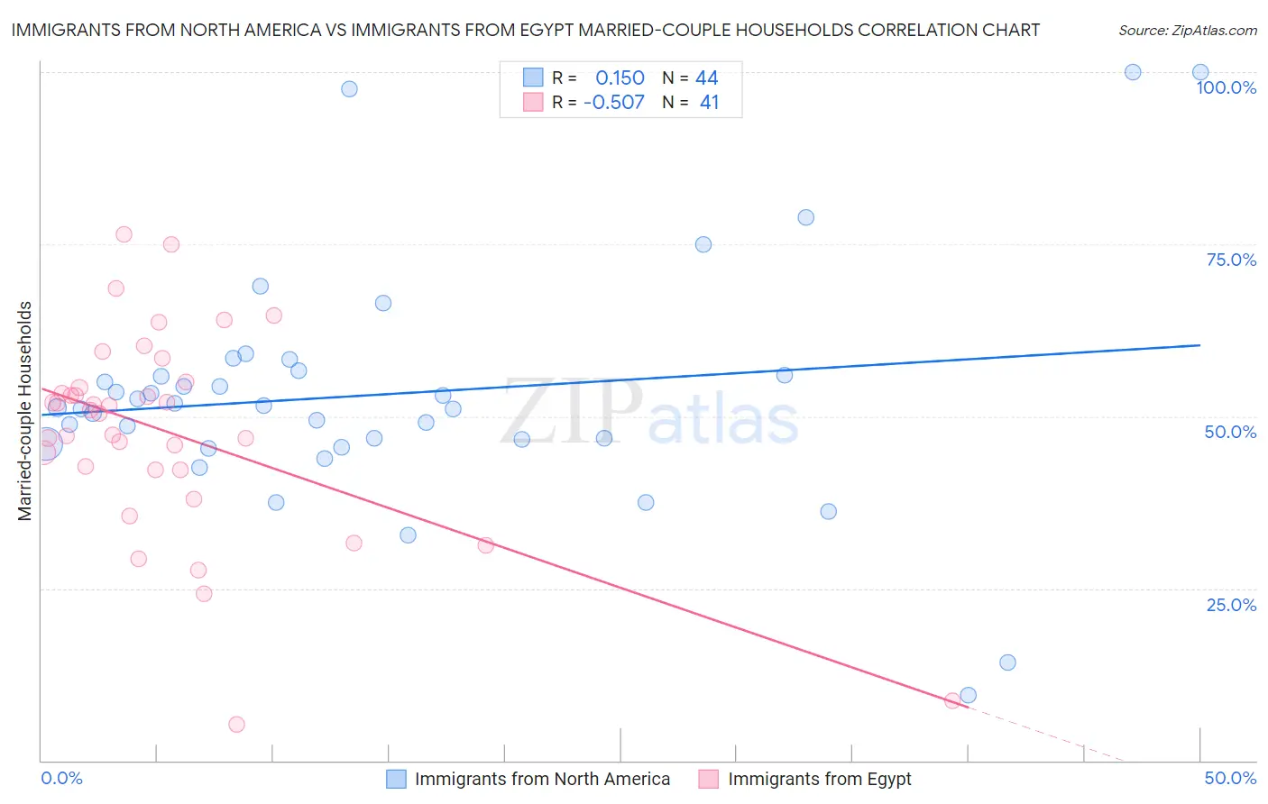 Immigrants from North America vs Immigrants from Egypt Married-couple Households