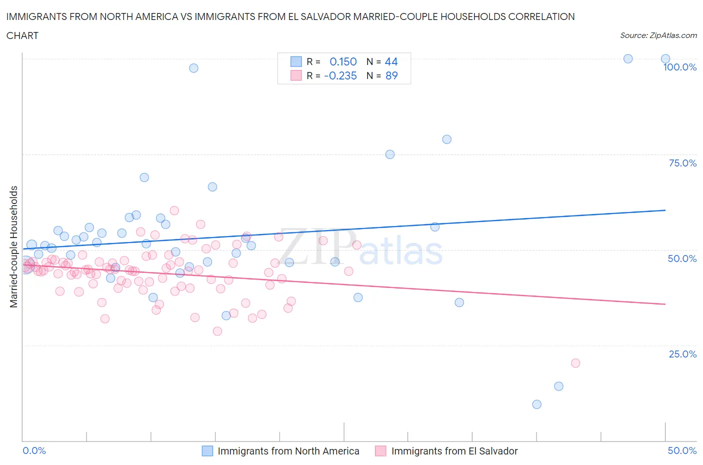 Immigrants from North America vs Immigrants from El Salvador Married-couple Households