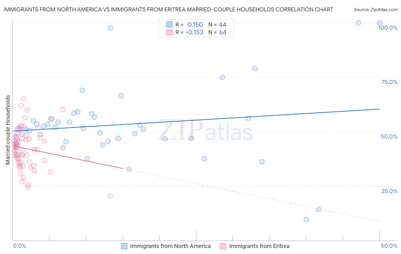 Immigrants from North America vs Immigrants from Eritrea Married-couple Households