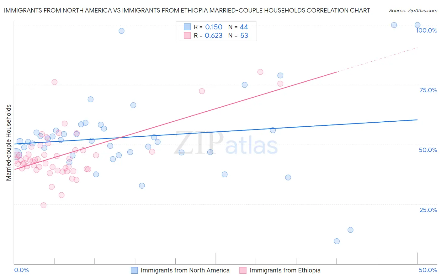 Immigrants from North America vs Immigrants from Ethiopia Married-couple Households