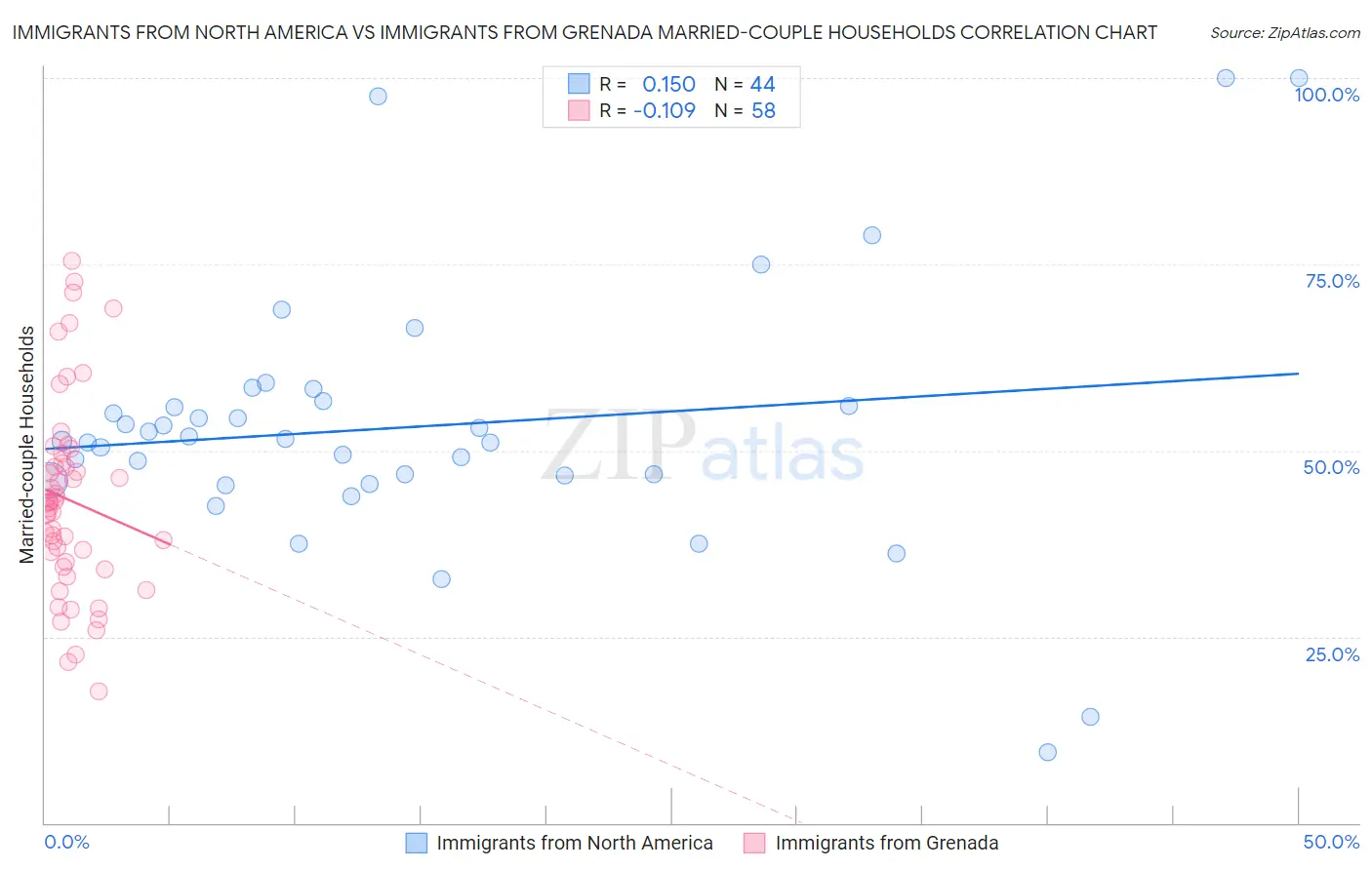 Immigrants from North America vs Immigrants from Grenada Married-couple Households