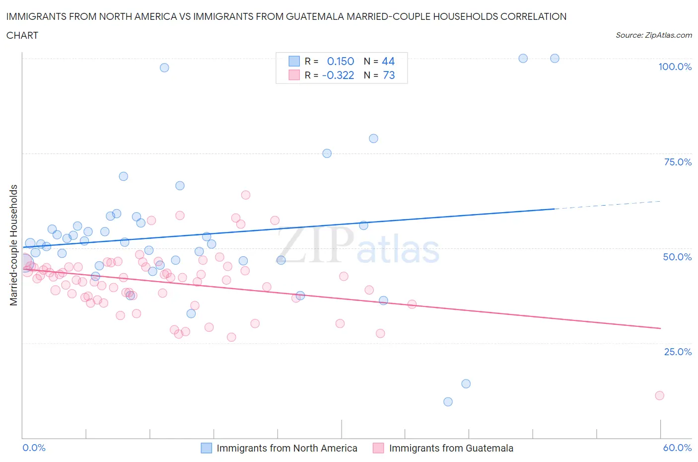 Immigrants from North America vs Immigrants from Guatemala Married-couple Households