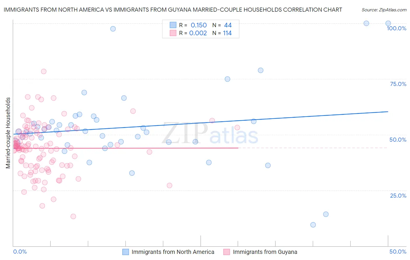 Immigrants from North America vs Immigrants from Guyana Married-couple Households