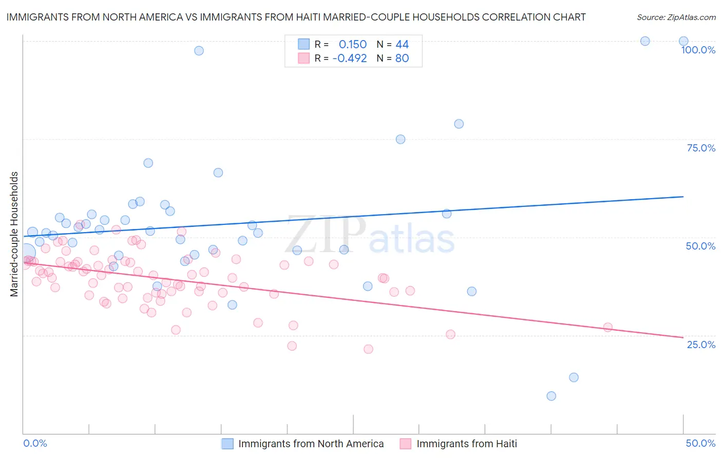 Immigrants from North America vs Immigrants from Haiti Married-couple Households