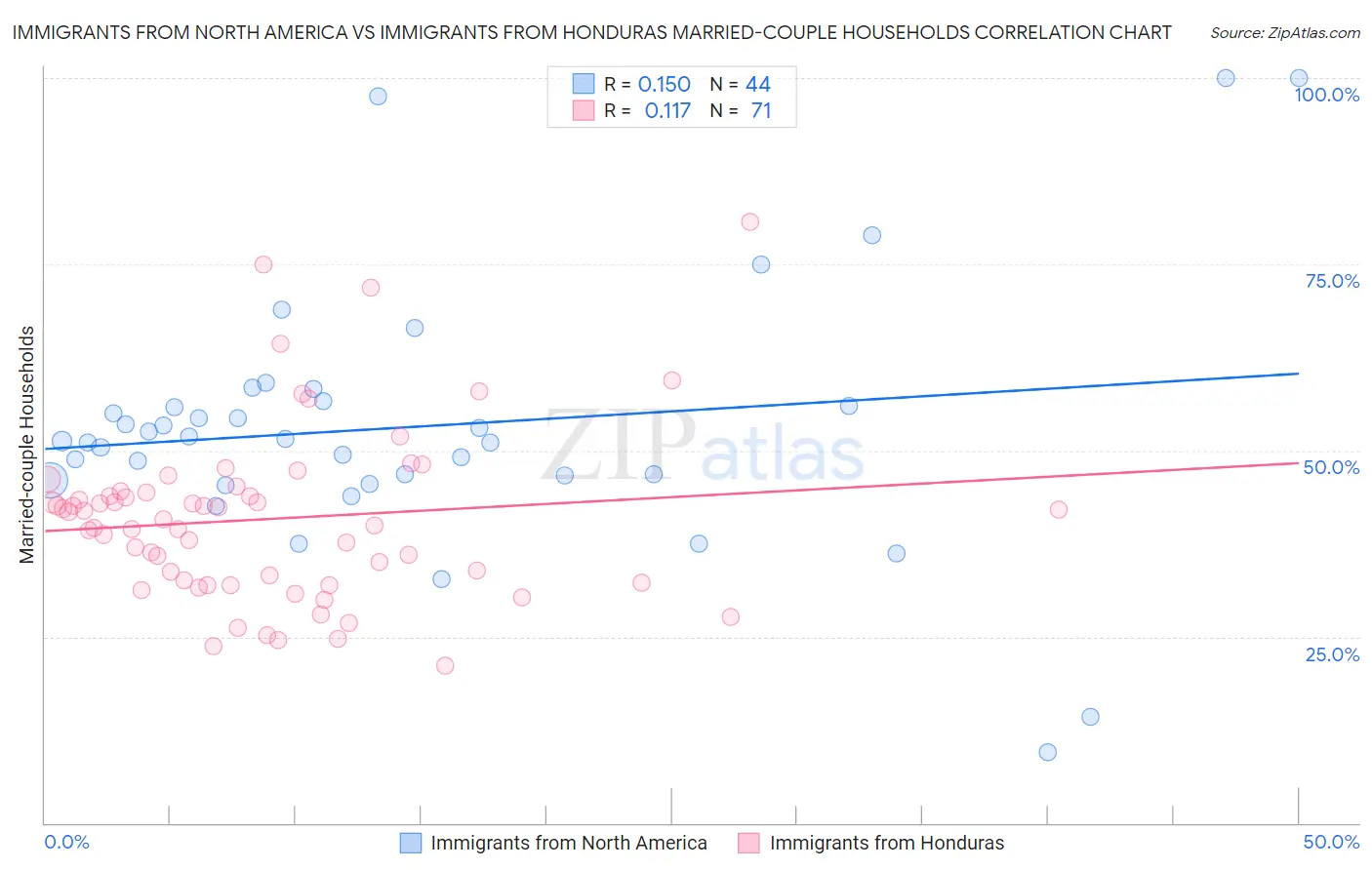 Immigrants from North America vs Immigrants from Honduras Married-couple Households