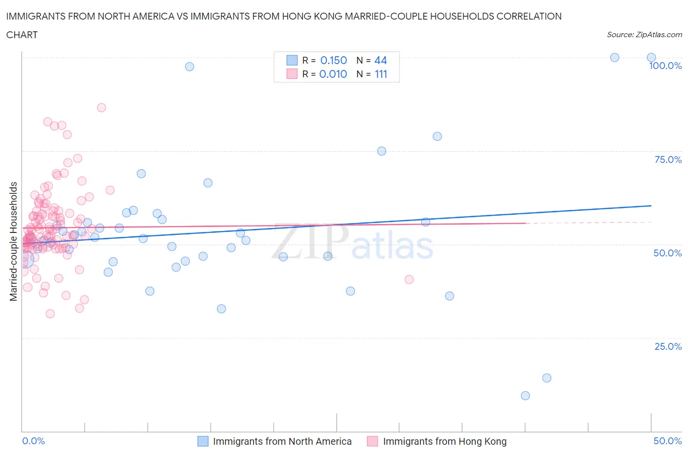 Immigrants from North America vs Immigrants from Hong Kong Married-couple Households