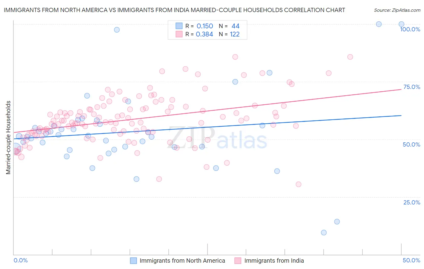 Immigrants from North America vs Immigrants from India Married-couple Households