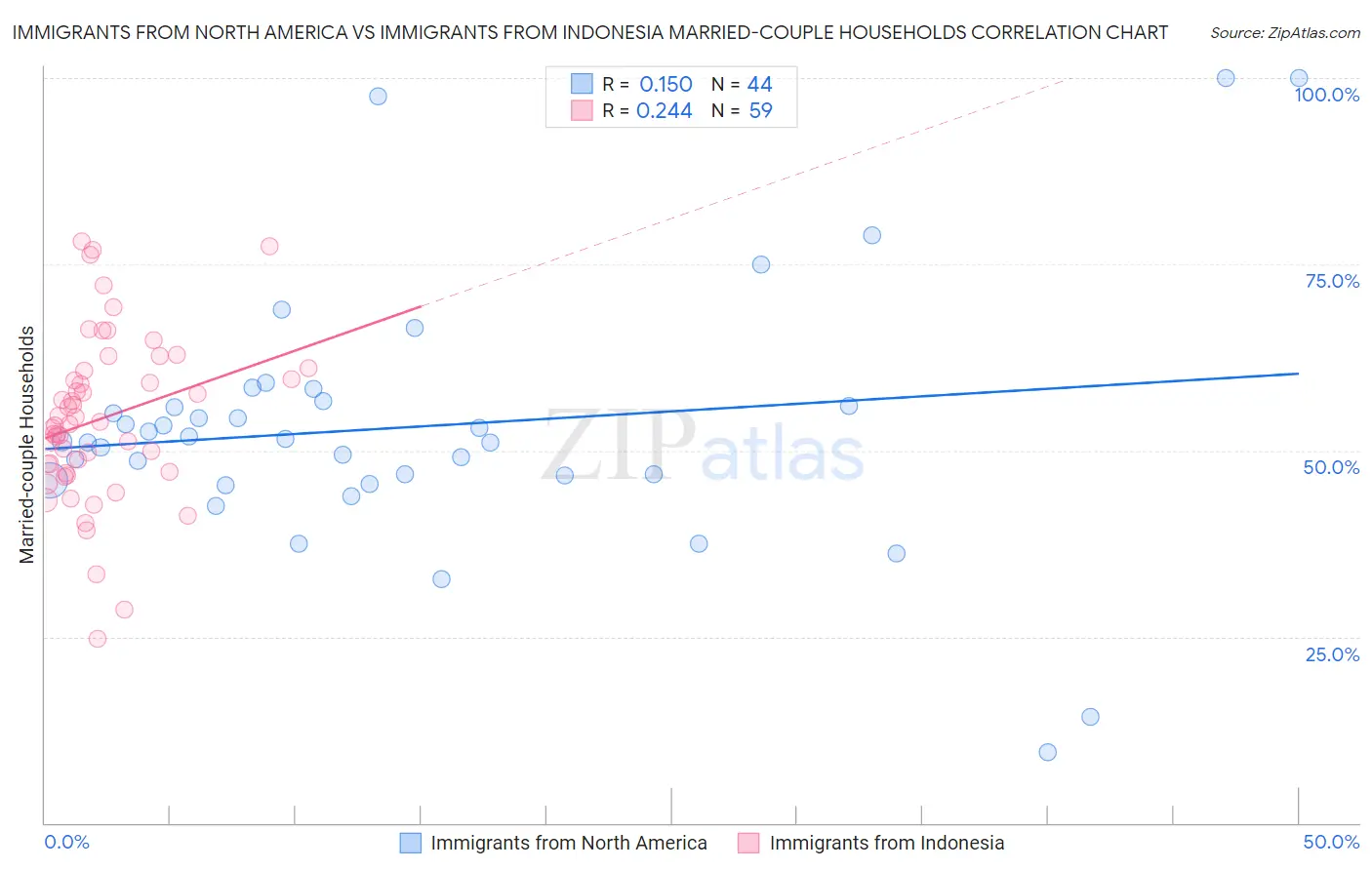 Immigrants from North America vs Immigrants from Indonesia Married-couple Households