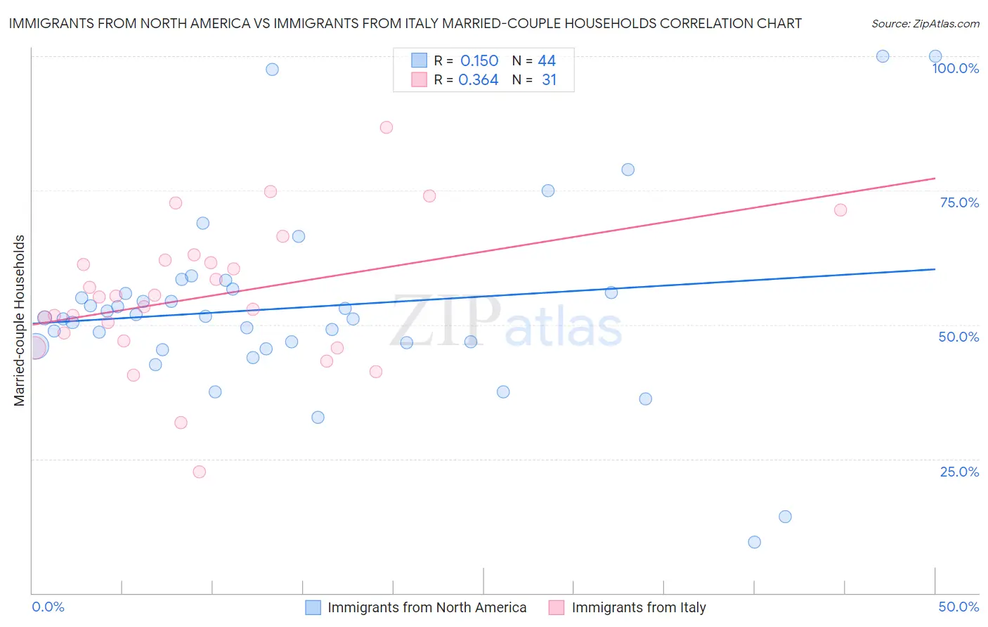 Immigrants from North America vs Immigrants from Italy Married-couple Households