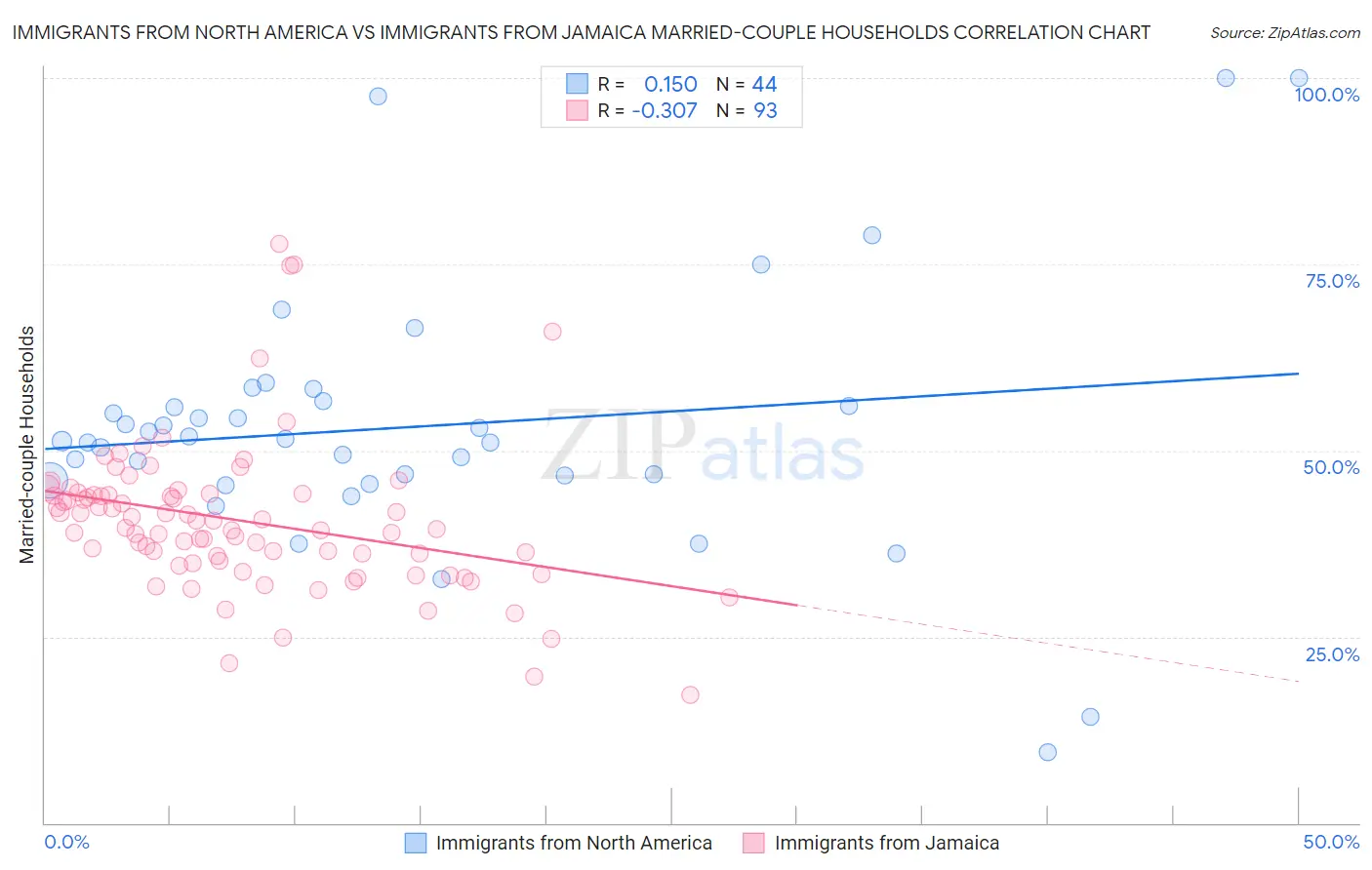 Immigrants from North America vs Immigrants from Jamaica Married-couple Households