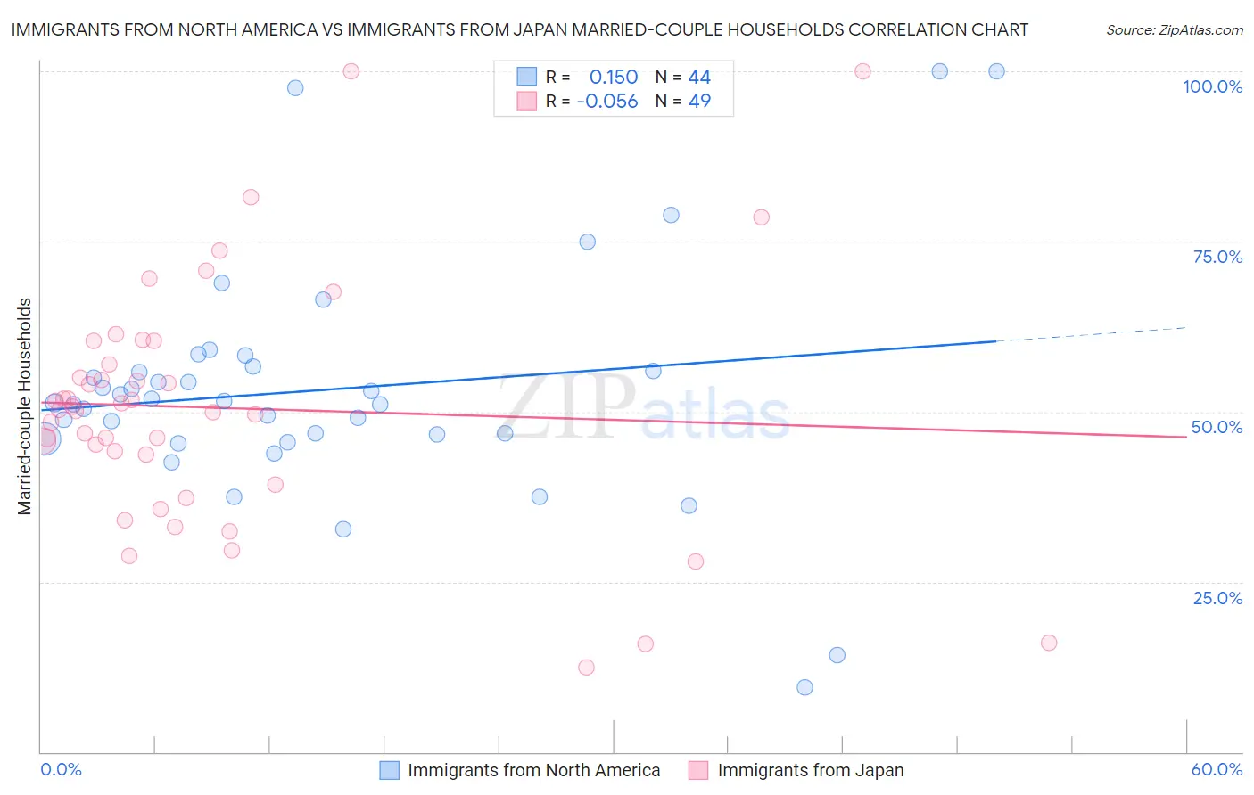 Immigrants from North America vs Immigrants from Japan Married-couple Households