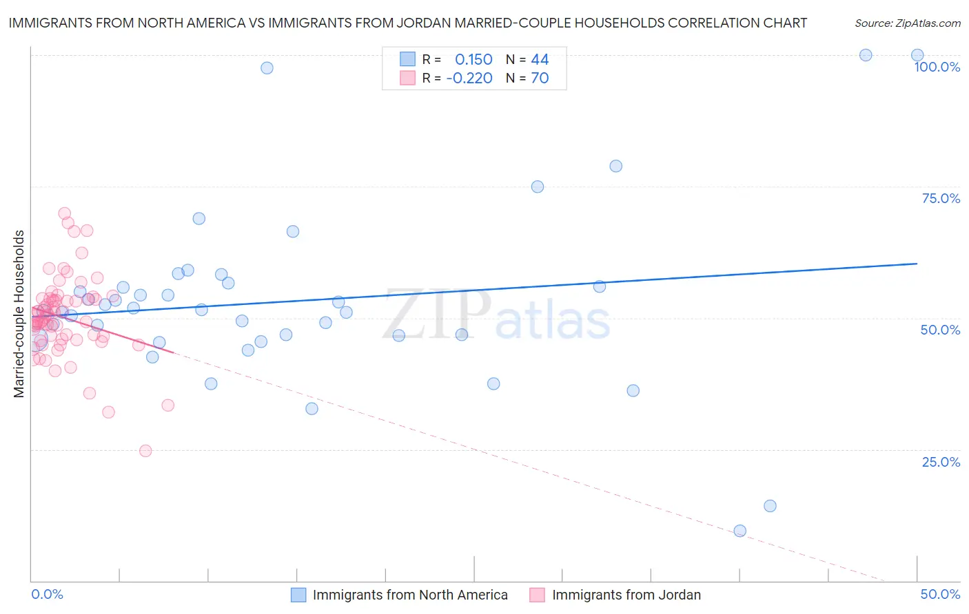 Immigrants from North America vs Immigrants from Jordan Married-couple Households