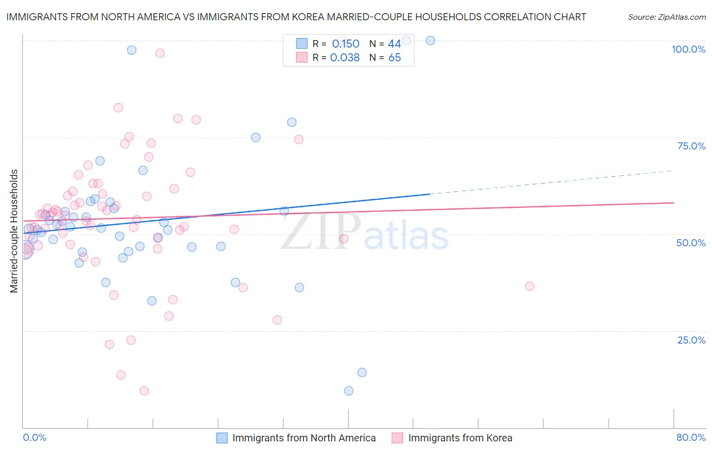 Immigrants from North America vs Immigrants from Korea Married-couple Households