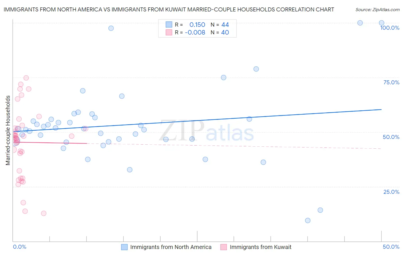 Immigrants from North America vs Immigrants from Kuwait Married-couple Households