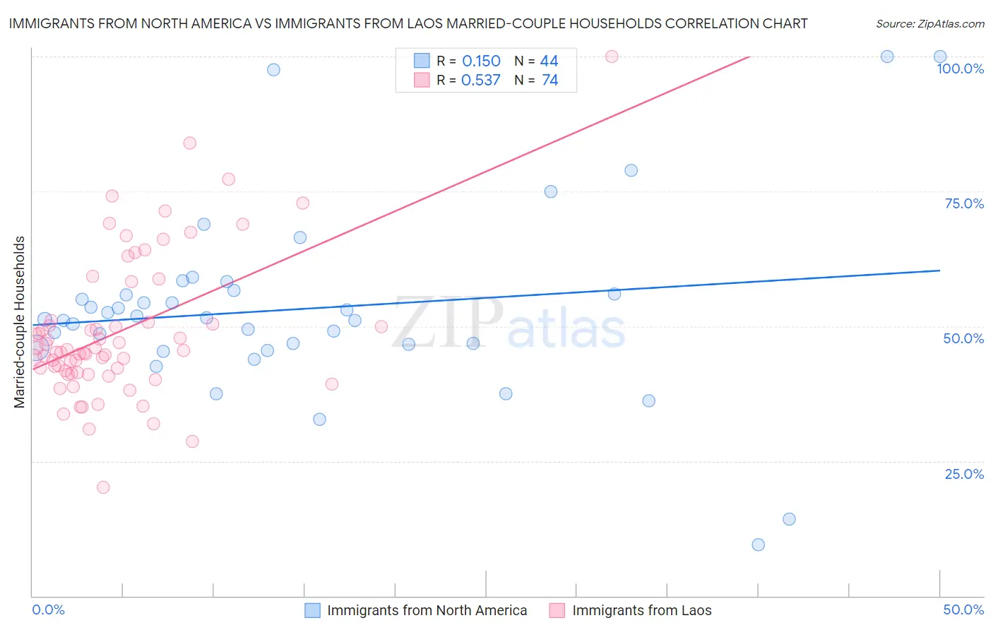 Immigrants from North America vs Immigrants from Laos Married-couple Households